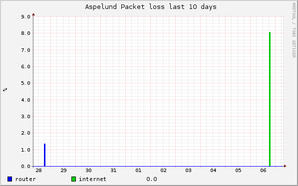 graph_aspelund_ping_packetloss_10days.png