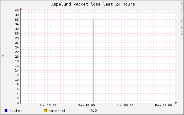 graph_aspelund_ping_packetloss_day.png