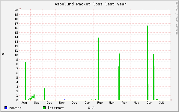 graph_aspelund_ping_packetloss_year.png
