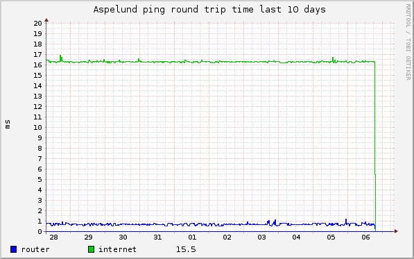 graph_aspelund_ping_rrt_10days.png