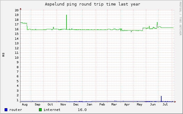 graph_aspelund_ping_rrt_year.png