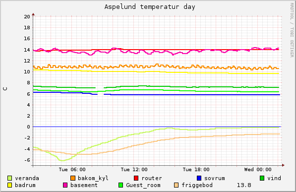 graph_aspelund_temperatur_day.png