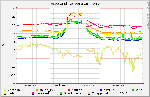 graph_aspelund_temperatur_month.png