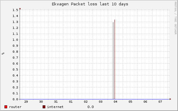 graph_ekvagen_ping_packetloss_10days.png
