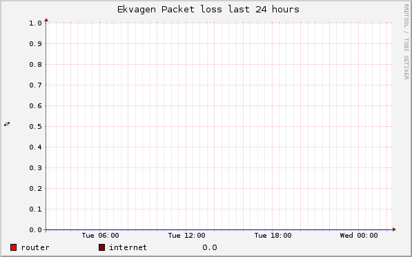 graph_ekvagen_ping_packetloss_day.png