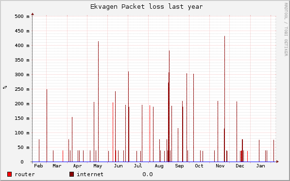 graph_ekvagen_ping_packetloss_year.png