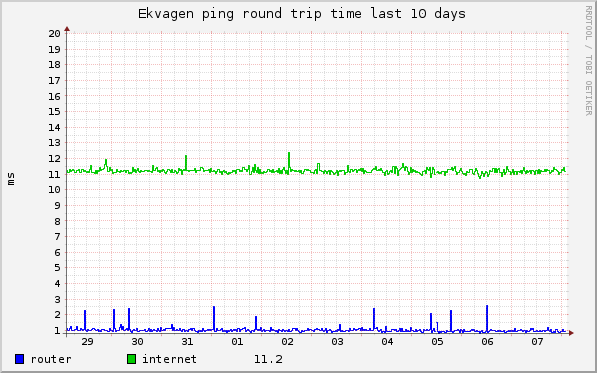 graph_ekvagen_ping_rrt_10days.png