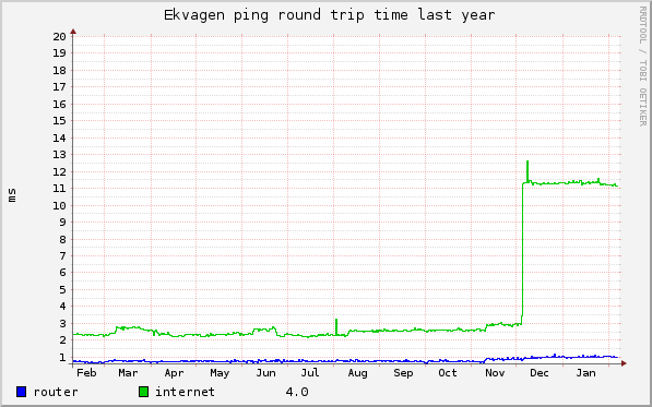 graph_ekvagen_ping_rrt_year.png