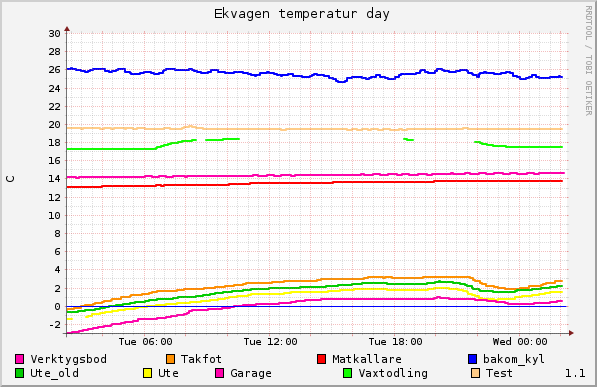 graph_ekvagen_temperatur_day.png