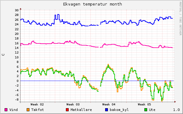 graph_ekvagen_temperatur_month.png