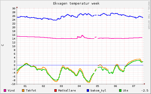 graph_ekvagen_temperatur_week.png