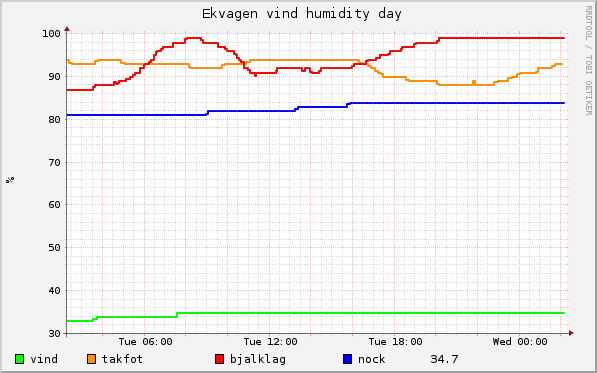 graph_ekvagen_vind_humidity_day.png