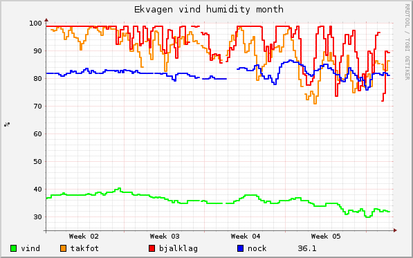 graph_ekvagen_vind_humidity_month.png