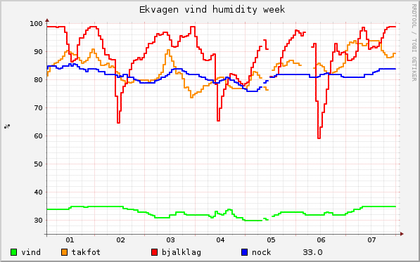 graph_ekvagen_vind_humidity_week.png