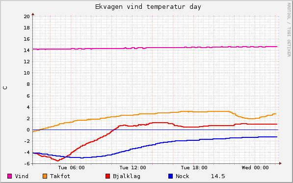 graph_ekvagen_vind_temperatur_day.png
