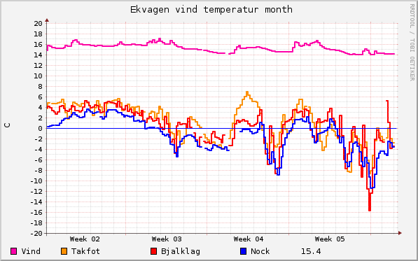 graph_ekvagen_vind_temperatur_month.png