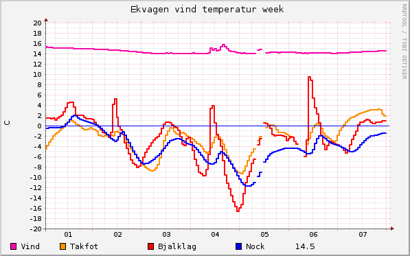 graph_ekvagen_vind_temperatur_week.png