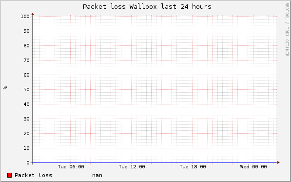 graph_packetloss_Wallbox.png