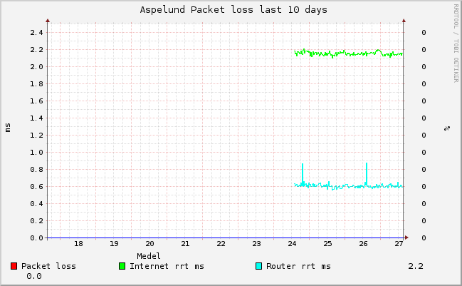 graph_ping_Aspelund_10days.png