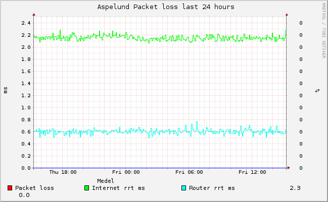 graph_ping_Aspelund_day.png