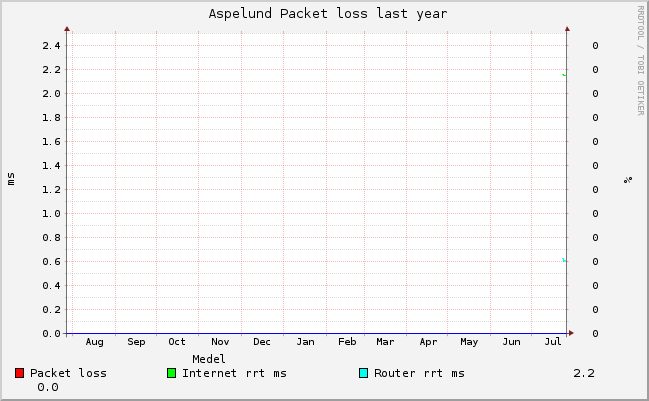 graph_ping_Aspelund_year.png