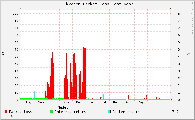 graph_ping_Ekvagen_year.png