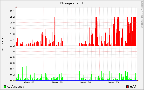 graph_state_ekvagen_month.png