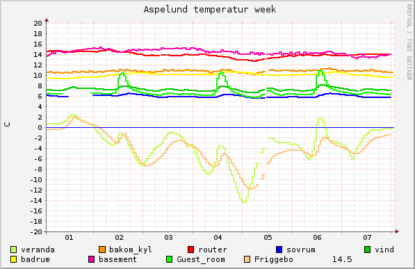 graph_aspelund_temperatur_week.png