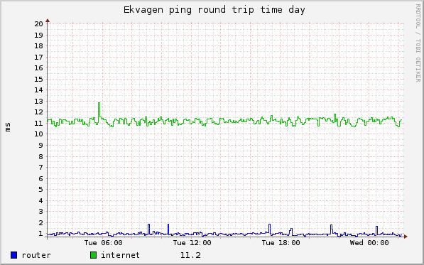 graph_ekvagen_ping_rrt_day.png