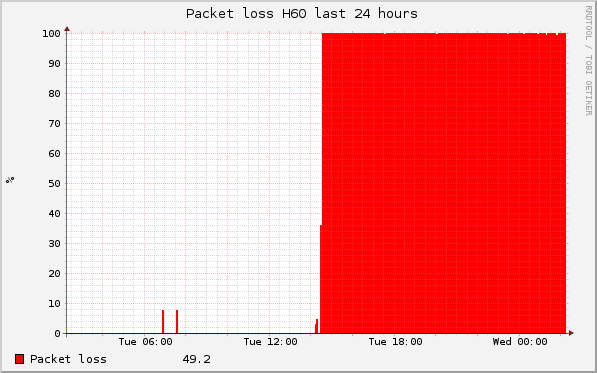 graph_packetloss_H60.png
