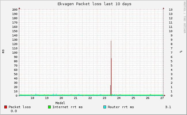 graph_ping_Ekvagen_10days.png