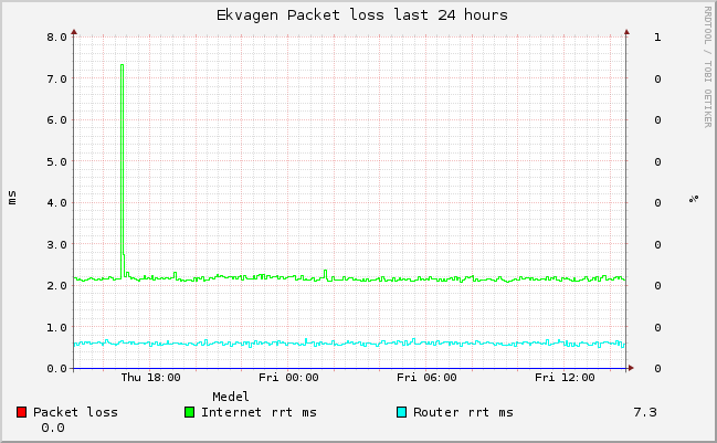graph_ping_Ekvagen_day.png