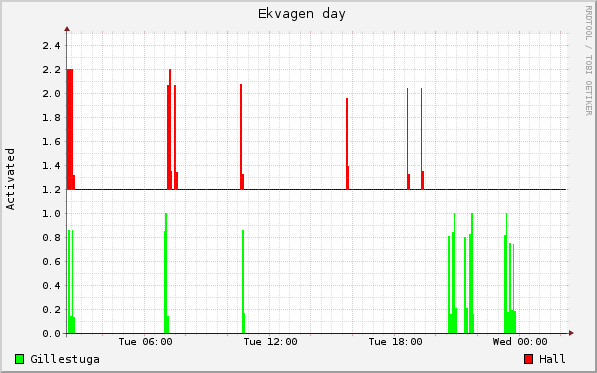 graph_state_ekvagen_day.png